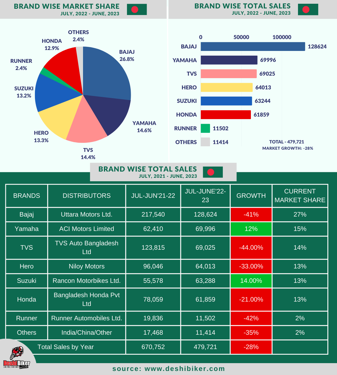 Motorcycle Market Share in Bangladesh 2023