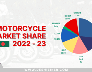 Motorcycle Market Share in Bangladesh