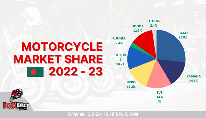 Motorcycle Market Share in Bangladesh