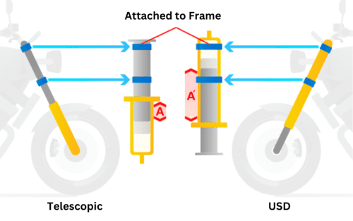 Telescopic Vs USD Suspension For Motorcycle